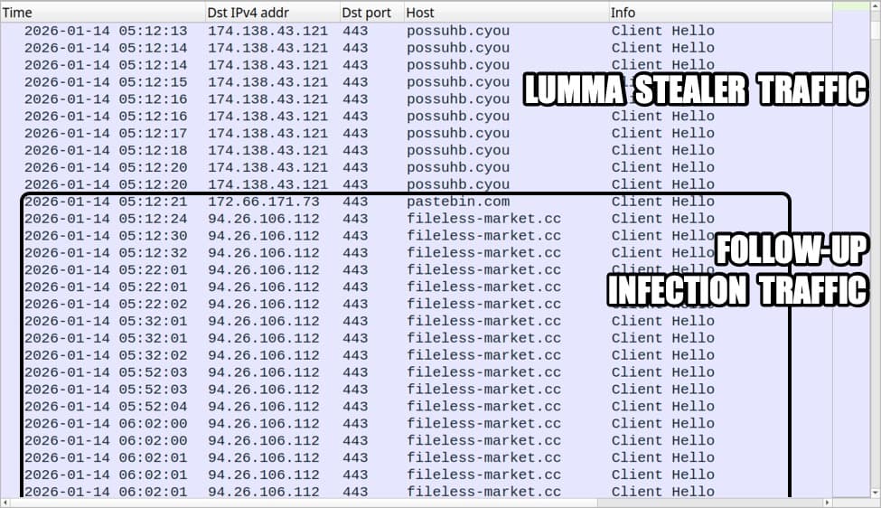 Infection repeatedly adds scheduled tasks and increases traffic to the same C2 domain - Featured Image