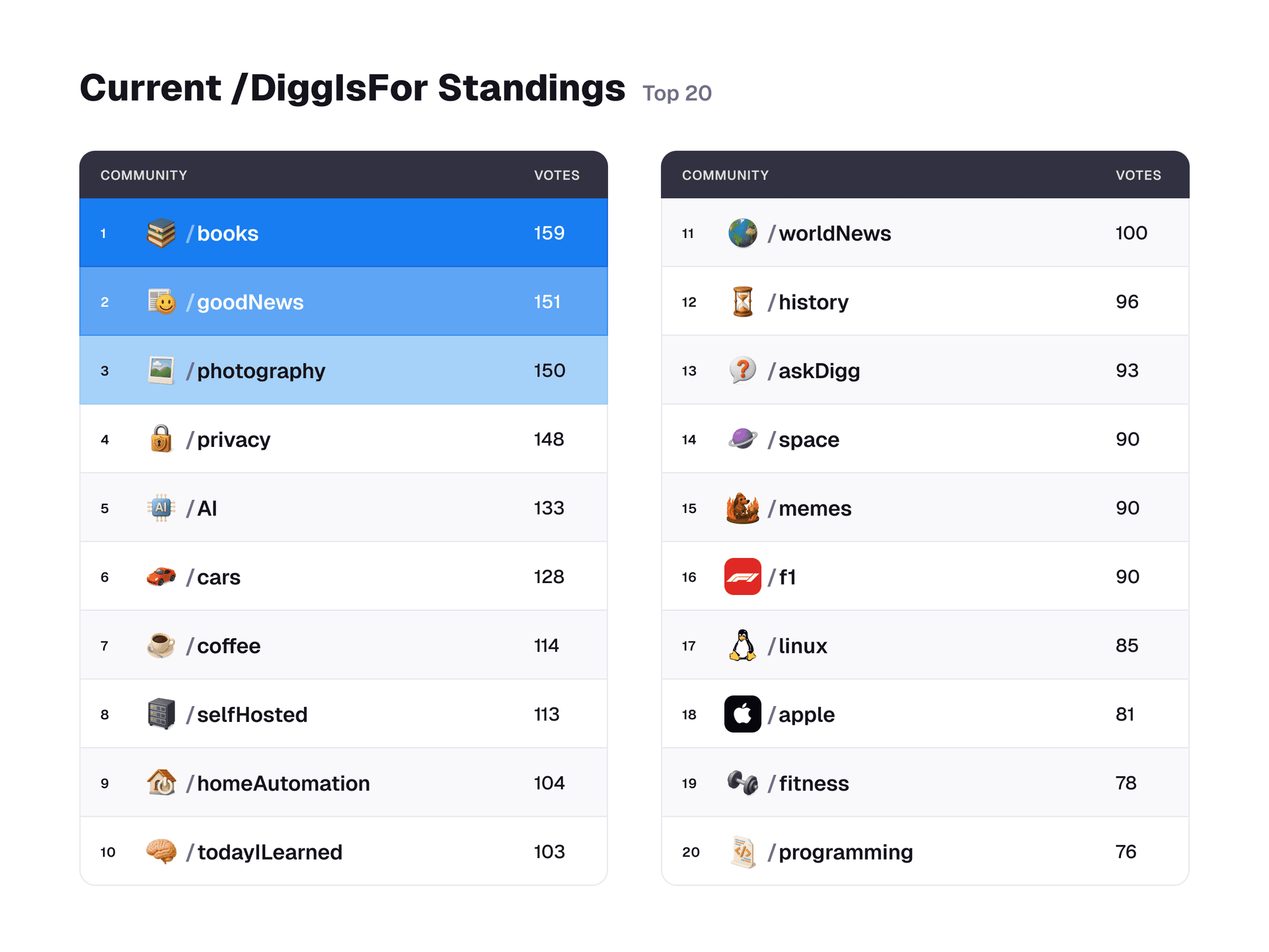 Current /diggIsFor Standings (Our Next Community) - Image