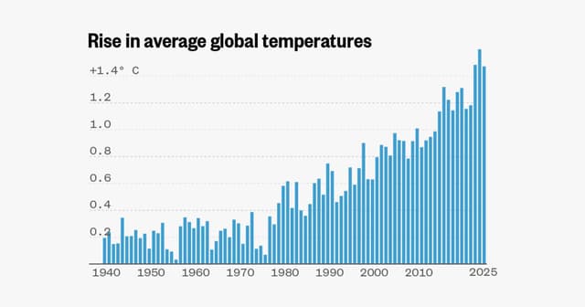 2025 was the third-hottest year ever recorded on Earth, data shows - Featured Image