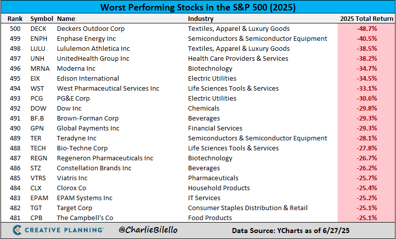 This years worst preforming stocks in the S&P 500 - Image