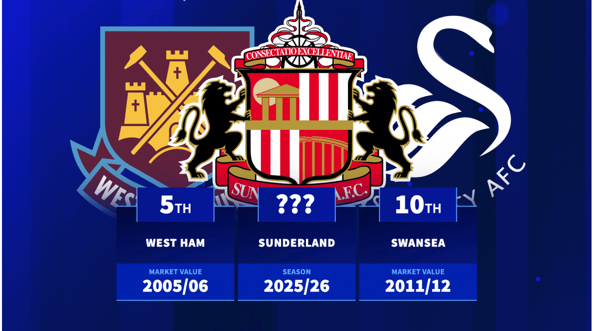 Sunderland set to break record? - Most Premier League points from newly-promoted teams | Transfermarkt - Featured Image