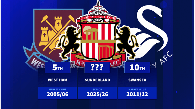 Sunderland set to break record? - Most Premier League points from newly-promoted teams | Transfermarkt - Featured Image