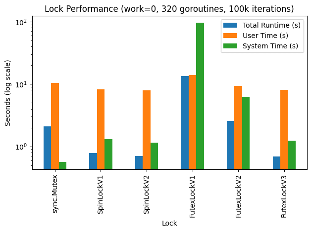 Writing mutexes from scratch in Go | functional fascinations - Featured Image