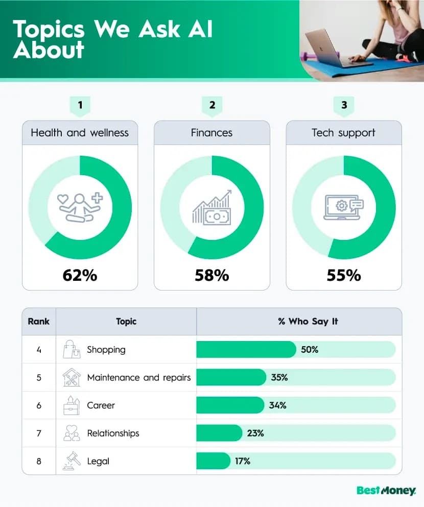 Over 8 in 10 of Americans Trust AI for Financial Advice, and It Has Experts Worried - Featured Image