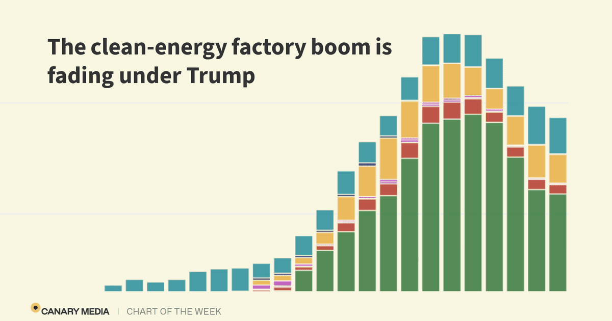 Chart: Trump cratered the clean-energy manufacturing… | Canary Media - Featured Image