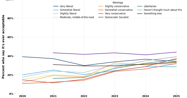 Student acceptance of violence in response to speech hits a record high - Featured Image