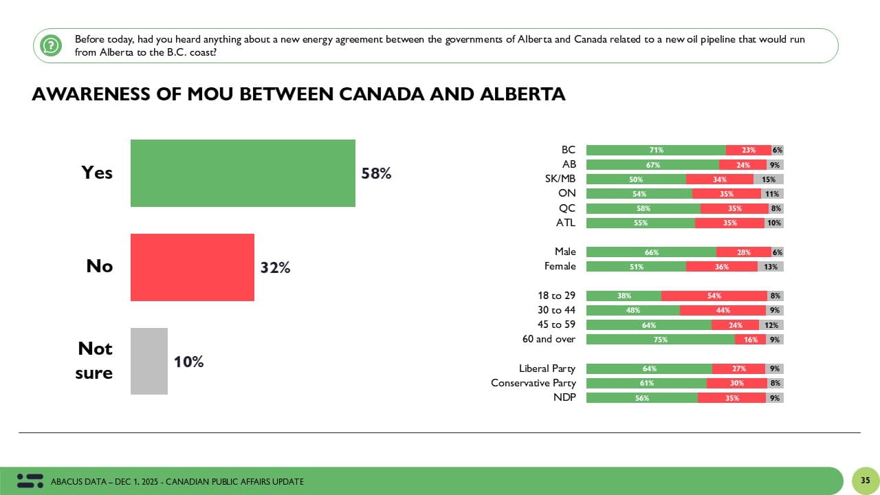 Abacus Data Poll: A First Look at the Political Opinion Impact of the Canada–Alberta Energy MOU - Featured Image