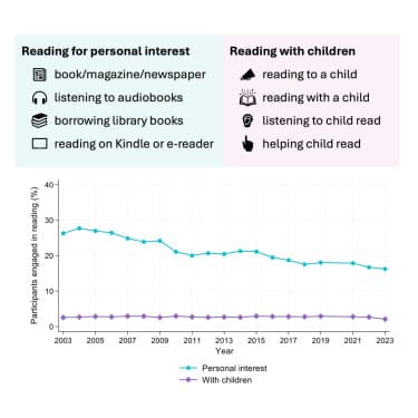 The decline in reading for pleasure over 20 years of the American Time Use Survey - Featured Image