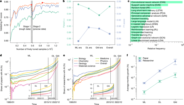 Artificial intelligence tools expand scientists’ impact but contract science’s focus | Nature - Featured Image