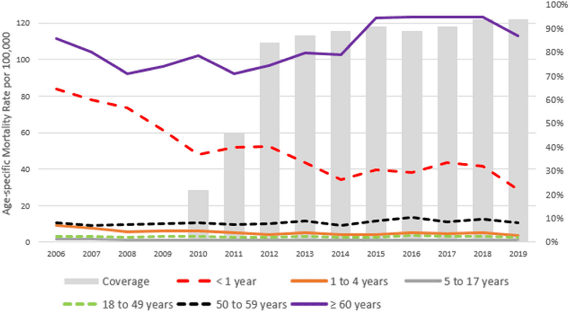 PCV10 (10-valent pneumococcal conjugate vaccine) rollout in Colombia cut pneumonia mortality in children under 5 by over half - Featured Image
