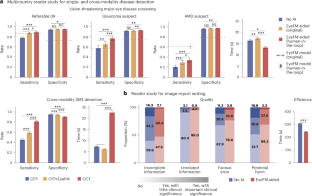 An eyecare foundation model for clinical assistance: a randomized controlled trial - Featured Image