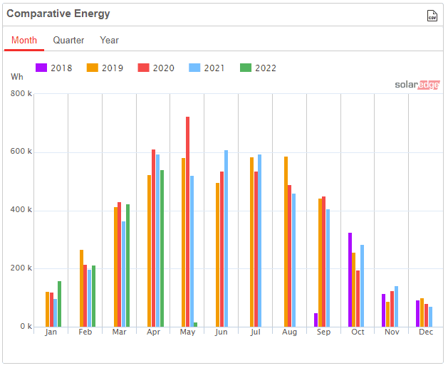 My Solar Generation History – 7 Years Real UK Home Data - Featured Image