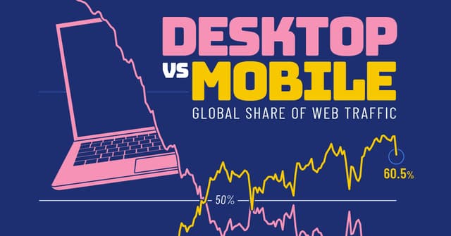 Visualized: Desktop vs. Mobile Global Web Traffic Over Time - Featured Image