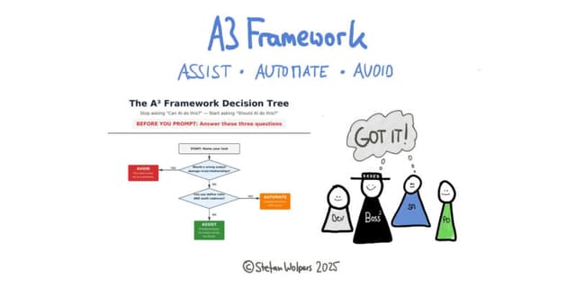 The A3 Framework: Assist, Automate, Avoid - Age-of-Product.com - Featured Image