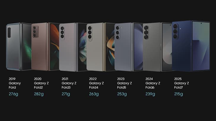 Kind of incredible that the Z Fold7 is only 0.7mm thicker than the iPhone 15 Pro Max *when folded*. - Featured Image