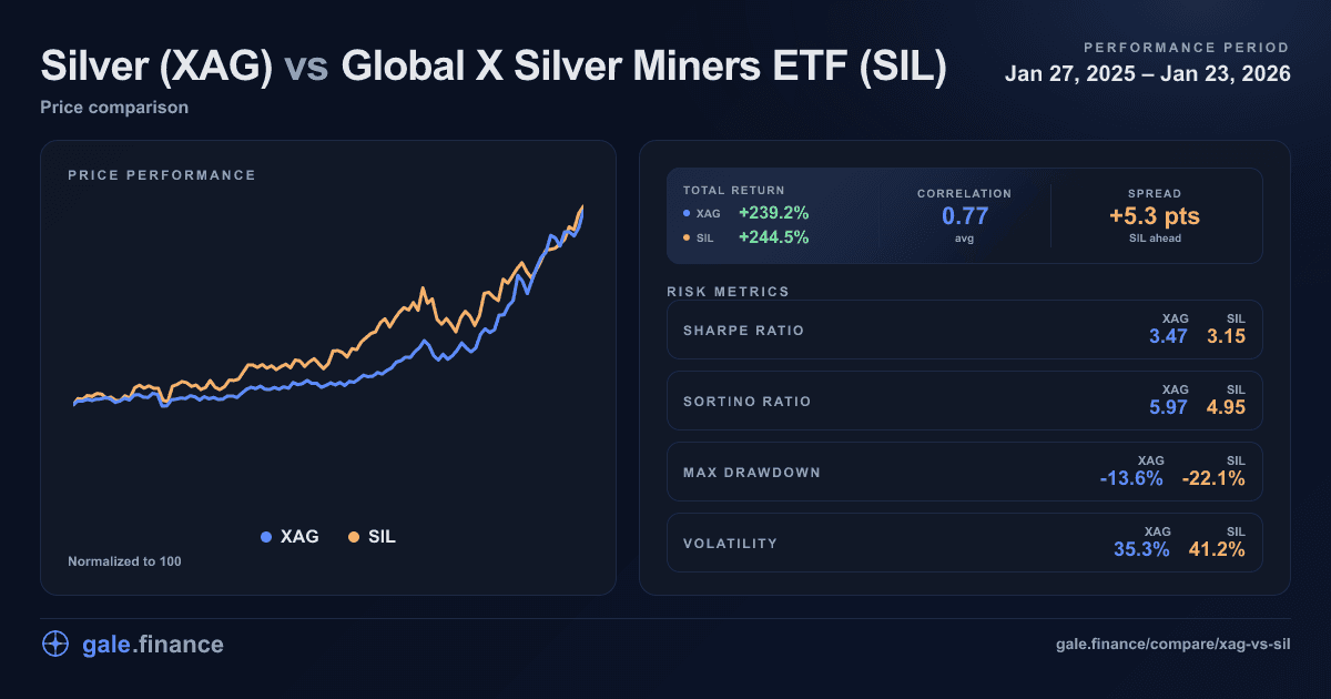 Silver vs Global X Silver Miners ETF (XAG vs SIL): Returns, Risk & Volatility (2026) | Gale Finance - Featured Image