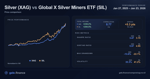 Silver vs Global X Silver Miners ETF (XAG vs SIL): Returns, Risk & Volatility (2026) | Gale Finance - Featured Image